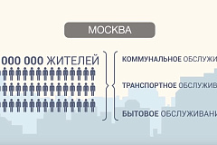 Как работает система управления комплексом городского хозяйства Москвы 